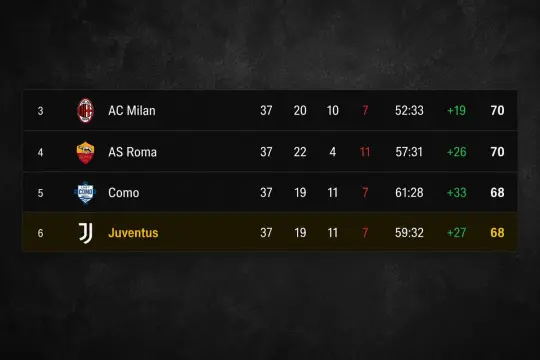 Tabela ligi włoskiej: AC Milan na 3. miejscu, AS Roma na 4., Como na 5., a Juventus na 6. pozycji.