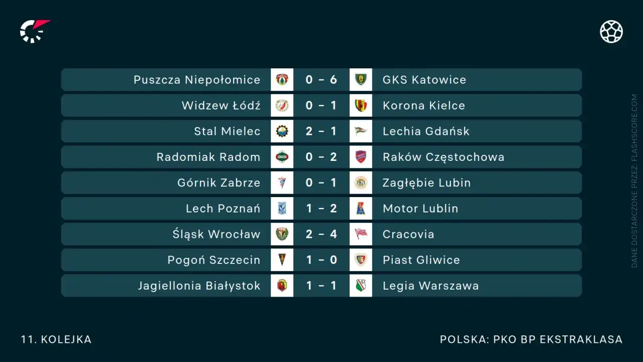 Wyniki 11. kolejki PKO BP Ekstraklasa: GKS Katowice rozgromił Puszczę Niepołomice 6:0. Zobacz rankingi ekstraklasa.